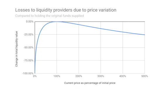 [KR] 매일 고이자가 쌓이는 디파이? APY/APR? 비영구적 손실? 꼭 알아보고 투자하자