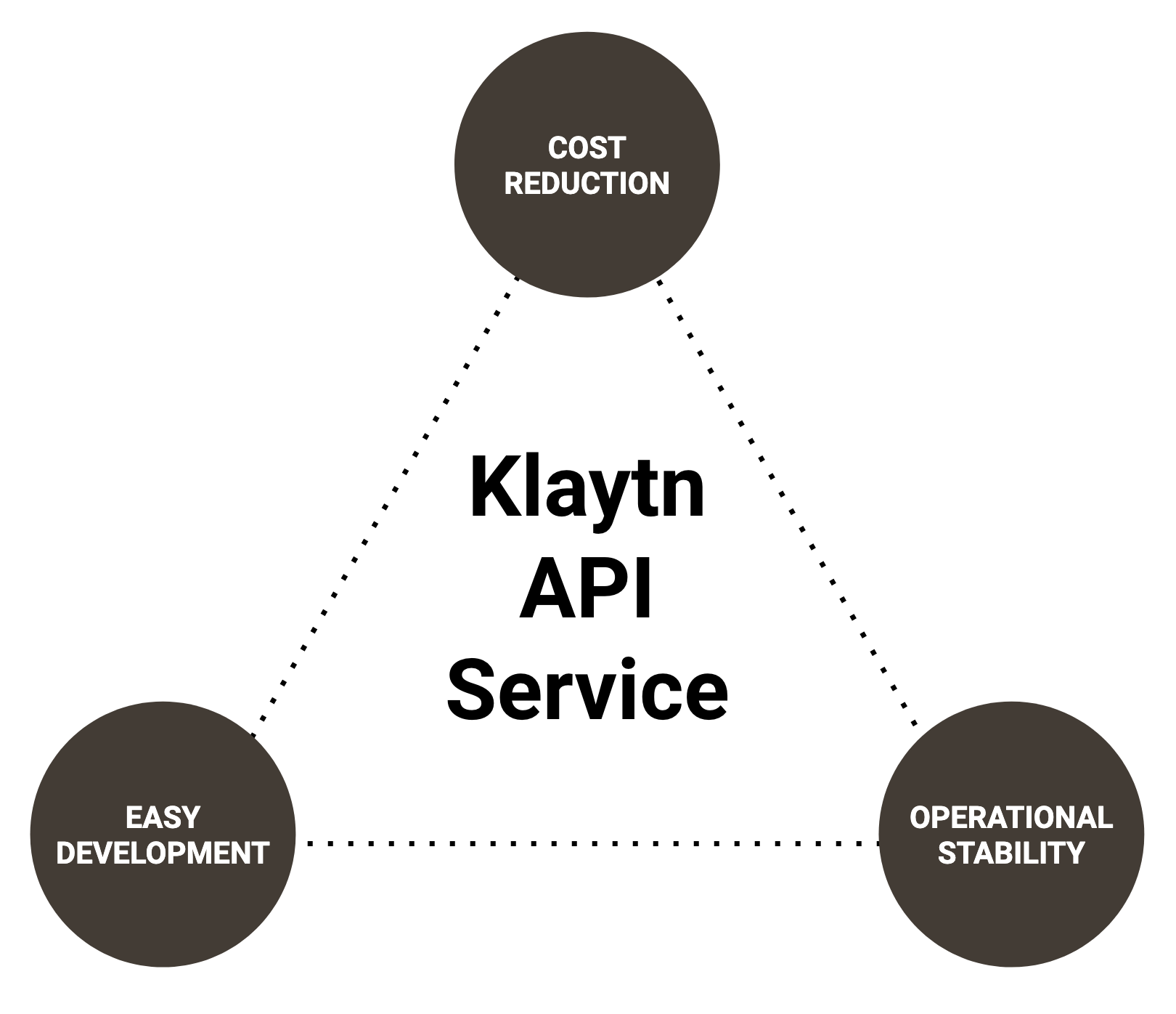 Klaytn API Service의 장점